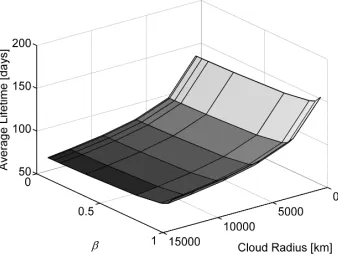 Figure 12: Average lifetime of particles in a dust cloud positioned atthe displaced equilibrium point for varying radii and values of β.
