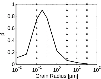 Figure 5: Sunward shift of the new equilibrium point, found whenthe eﬀect of solar radiation pressure is included, in comparison tothe conventional L1 libration point.