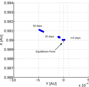Figure 6: Motion of a 3,000 km radius spherical cloud of particlesdisplaced from the equilibrium position forplane over a period of 50 days