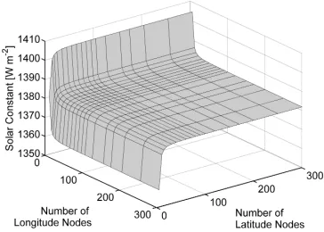 Figure 9: Average solar constant over the Earth’s surface obtainedusing the SRM for varying numbers of longitude and latitude nodeson the surface of the Sun.