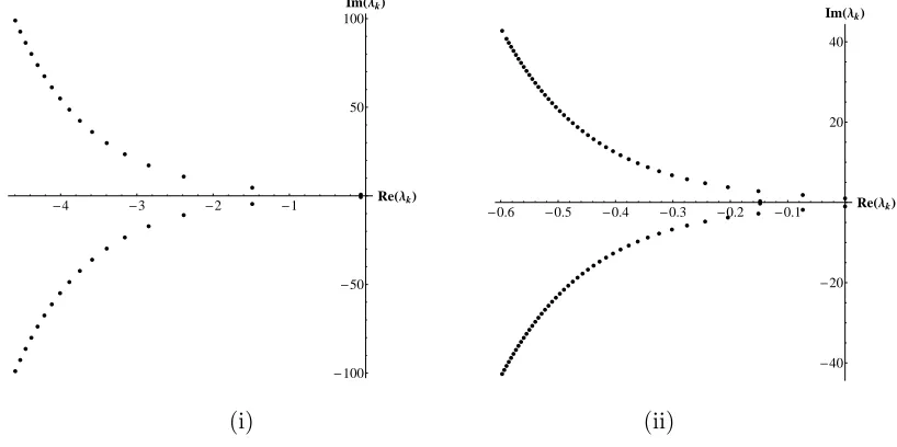 FIG. 7: Characteristic roots of equation (21) for (i) τ = 1 the right most eigenvalue has negative