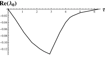 FIG. 8: The rightmost characteristic roots of the system (20) as a function of the delay term τ