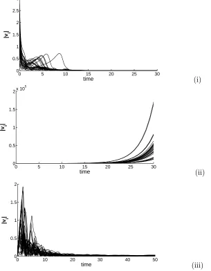 FIG. 2: The magnitude of the velocity history for 30 agents in the swarm given by numerical