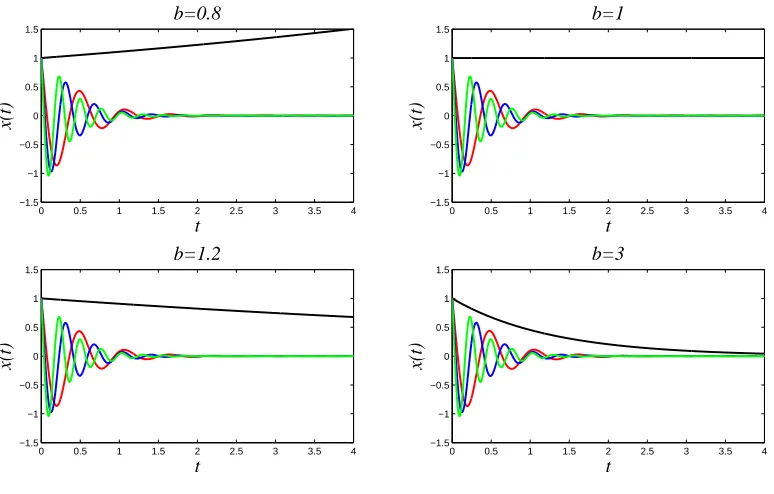 FIG. 3: (Color online) Real part of the right-most eigenvalue is represented by the multi-colored