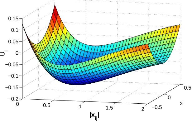 FIG. 5: (Color online) The potential surface as a function of agent separation and the distance x