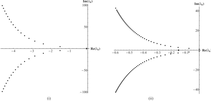 FIG. 7. Characteristic roots of Eq. (21) for (i) τ = 1, where the rightmost eigenvalue has a negative real part, and (ii) τ = 2π, where thetwo rightmost eigenvalues lie on the imaginary axis.