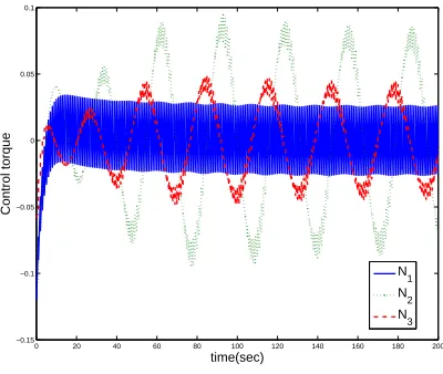 Figure 2. Control torque of the reaction wheels- Low gains