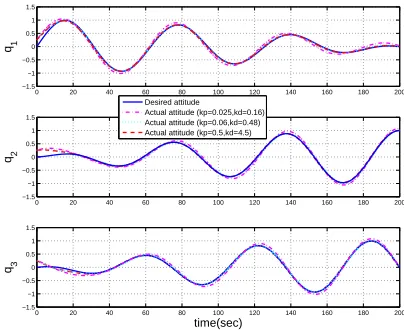 Figure 3. Tracking of the desired angular velocity