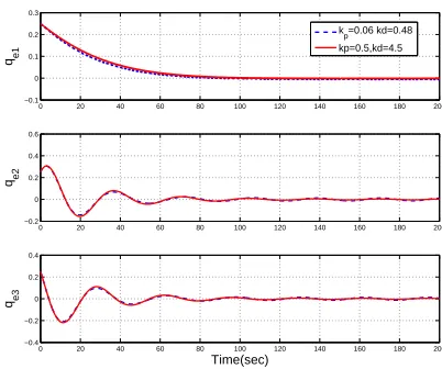 Figure 5. Quaternion errors