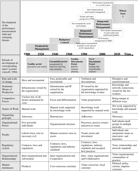 Figure 2. Development of the performance measurement literature and global trends. 