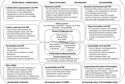 Figure 3. A holistic research framework for performance measurement.