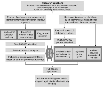 Figure 1. Development of the performance measurement literature and global trends. 