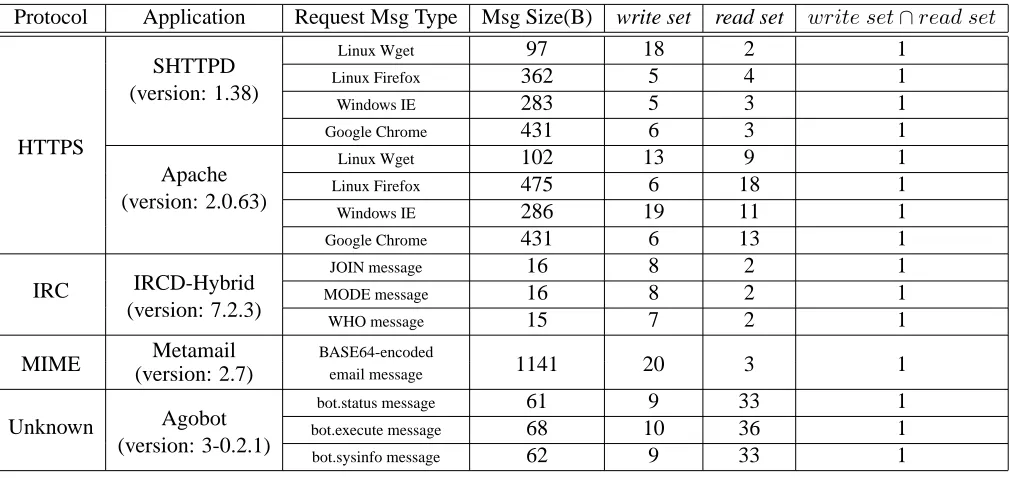 Table 2. Summary of experiments