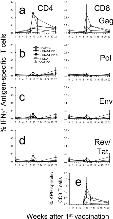 FIG. 1. Time course of mean cellular immune responses and stan-dard error following vaccination