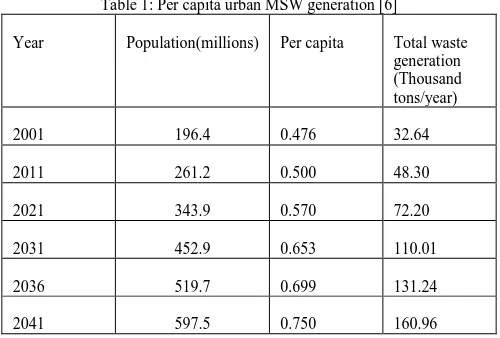 Table 1: Per capita urban MSW generation [6]     