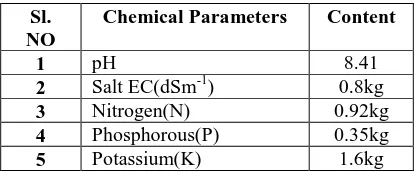 Table 6 Nutrient Value Of Sample 2 