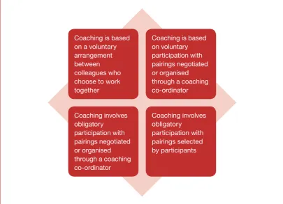 Figure 2: Variations in the relationship between coaching and performance management