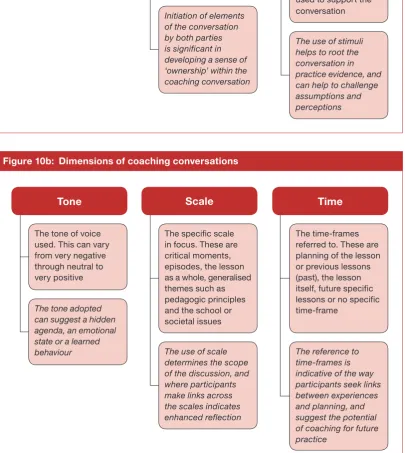 Figure 10a: Dimensions of coaching conversations