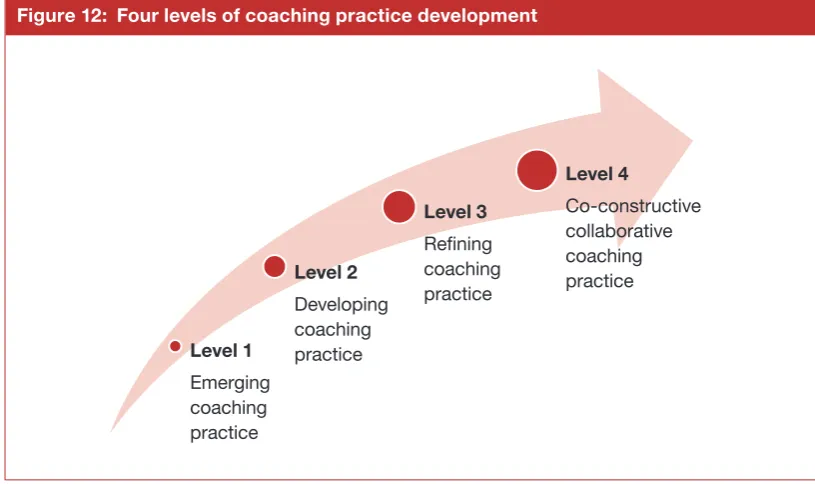 Figure 12: Four levels of coaching practice development