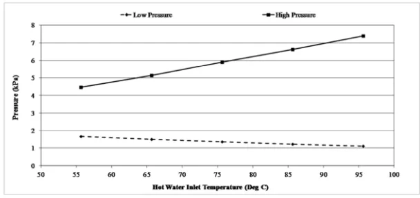 Fig. 2 - Internal low and high cycle pressures vs. hot water inlet temperature  