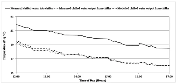 Fig. 4 - Measured vs. modelled chilled water data  