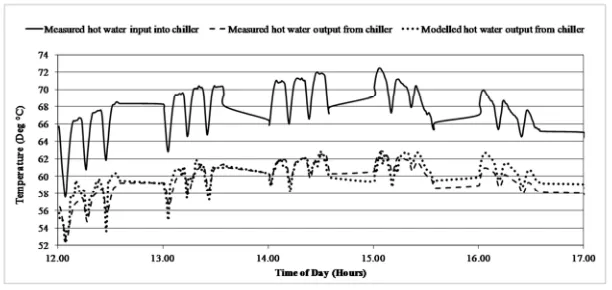 Fig. 6 - Measured vs. modelled cooling water datasets