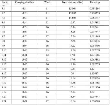 Table: 1Route details for existing centralized wards  