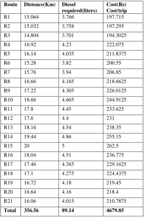 Table 5: Cost analysis for proposed centralized routes  