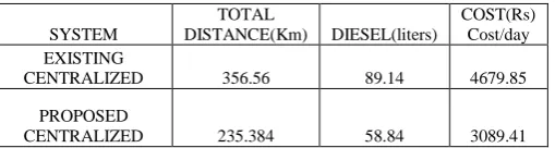 Table 6- Comparison between existing and proposed centralized system 