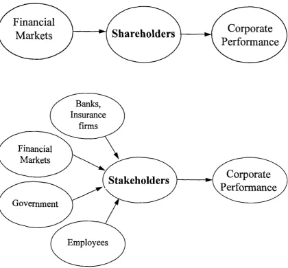Figure (3-2): Shareholders versus Stakeholders Systems
