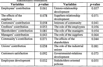 Table (3-2): The statistical results of 2C 2 test of the variables of banks'stakeholders orientation3