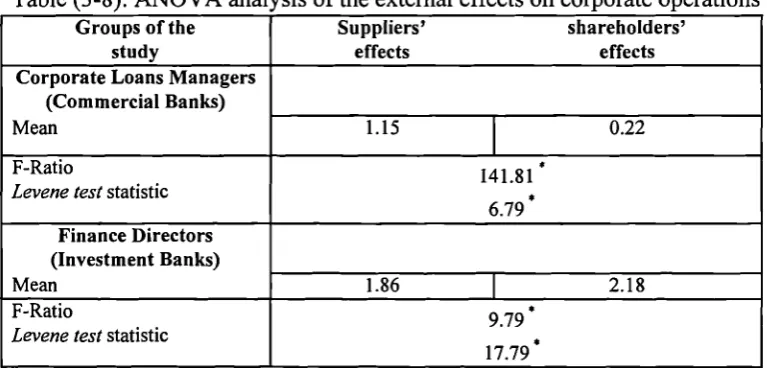 Table (3-8): ANOVA analysis of the external effects on corporate operationsGroups of theSuppliers' shareholders'