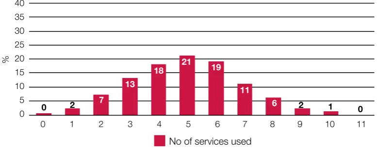 Figure 2-A Number of services used when child aged 10 months 
