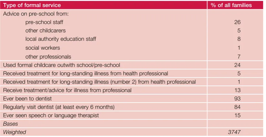 Figure 2-B Volume of service use at year 5