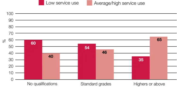 Figure 2-C Year 1 service use by highest educational qualiﬁcation of the child’s mother 