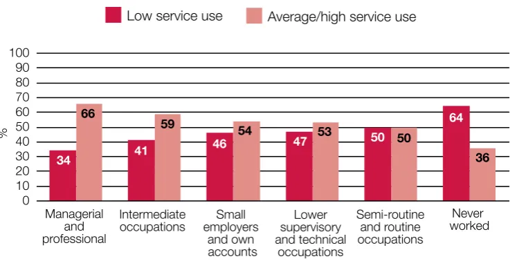 Figure 2-D Year 5 service use by mother’s NS-SEC