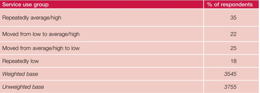 Table 2.3 Changes in service use between years 1 and 5 