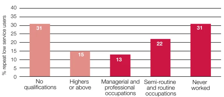 Figure 2-E Repeat low service use by maternal education and NS-SEC 