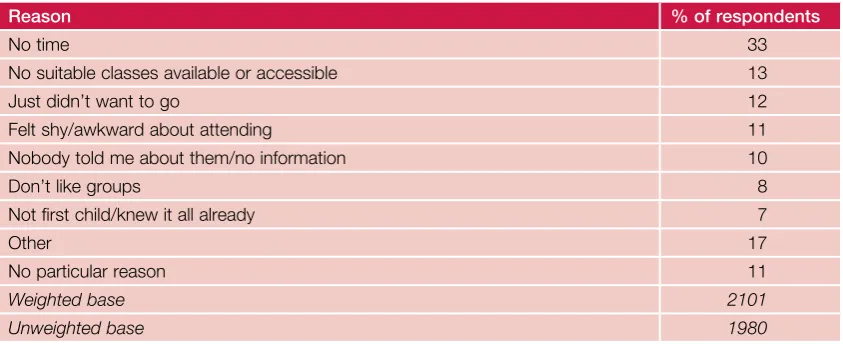 Table 3.1 Reasons for not going to mother and baby groups at 10 months