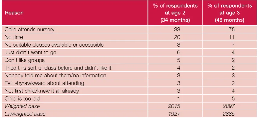 Table 3.2 Reasons for not going to mother and baby/toddler groups at age 2 and 3