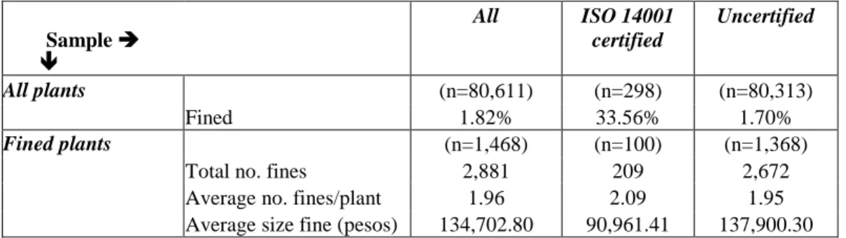 Table 1. PROFEPA Fines, 1992–2009 