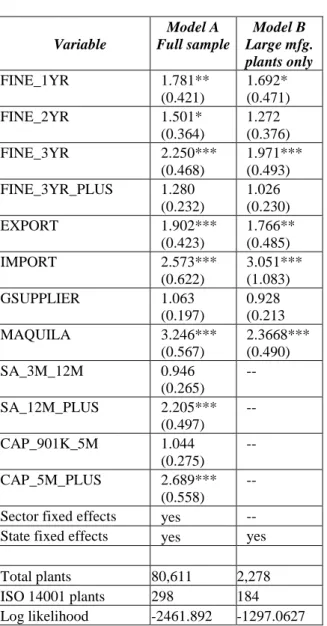Table 3. Cox Proportional Hazard Models of ISO 14001   Certification in Mexico, 1999–2009: Hazard Ratio (s.e.)  
