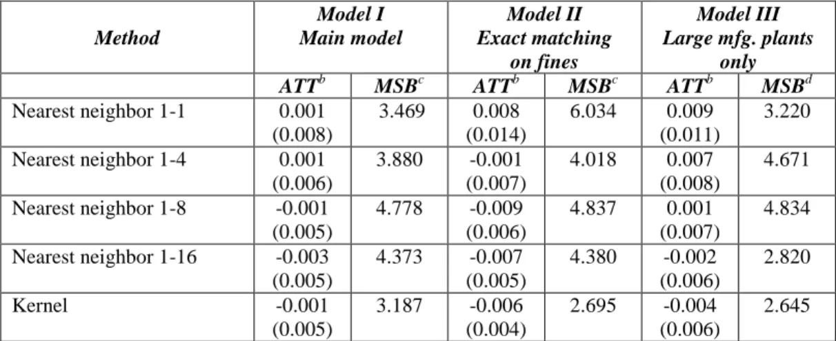 Table 4. Average Treatment Effect on Treated (ATT) Estimates and Median   Standardized Bias (MSB) by Propensity Score Matching Method and Model a