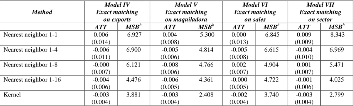 Table A1. Average Treatment Effect on Treated (ATT) Estimates and Median   Standardized Bias (MSB) by Propensity Score Matching Method and Model a