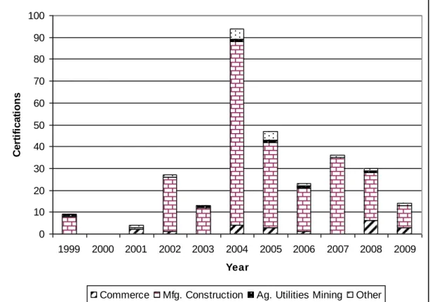 Figure 1. Within-Sample New ISO 14001 Certifications in Mexico,   by Year and Sector (n=298) 