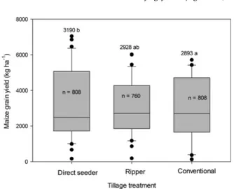 Fig. 2. Pooled and natural region-speciﬁc weighted mean differences (WMD) in yield a between direct seeder and conventional tillage, and b between ripper and conventional tillage, in Zimbabwe