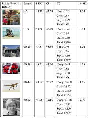 Table 1: The comparison of images of various categories in the Image dataset. The above table describes the performance of the proposed model on the basis of compression ratio, mean squared error, peak signal to noise 