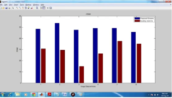 Figure 1: Elapsed time between proposed and existing system. The above bar graph shows the time based  comparison of the proposed model and existing model