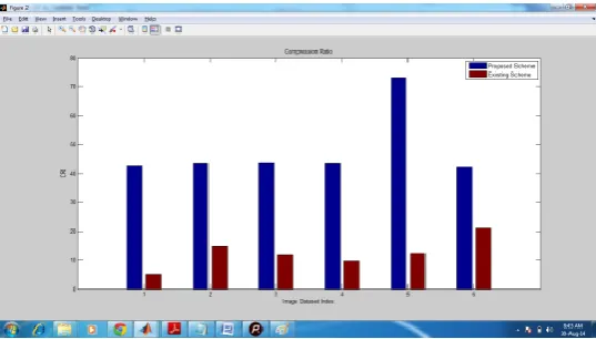 Figure 3: MSE comparison between proposed and existing. The mean squared error indicates the overall bit  error between two data matrices