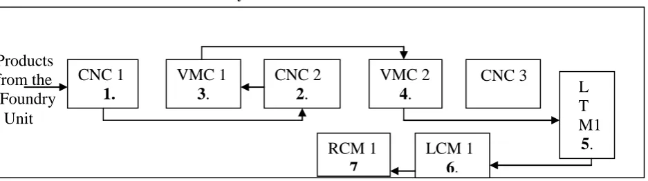 Fig no.2 Layout of Hub Production Line 